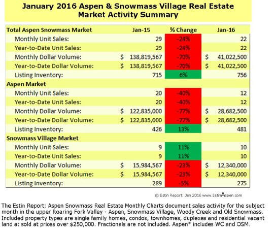 The Estin Report: January 2016 Market Snapshot Aspen Snowmass Real Estate Image